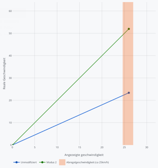 Graph zur Erklärung von Modus 2